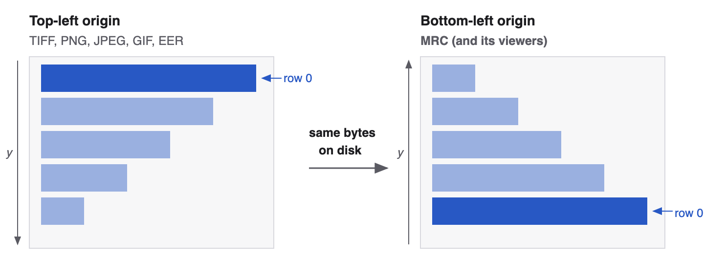 Top-left versus bottom-left image origin, and the vertical flip between them
