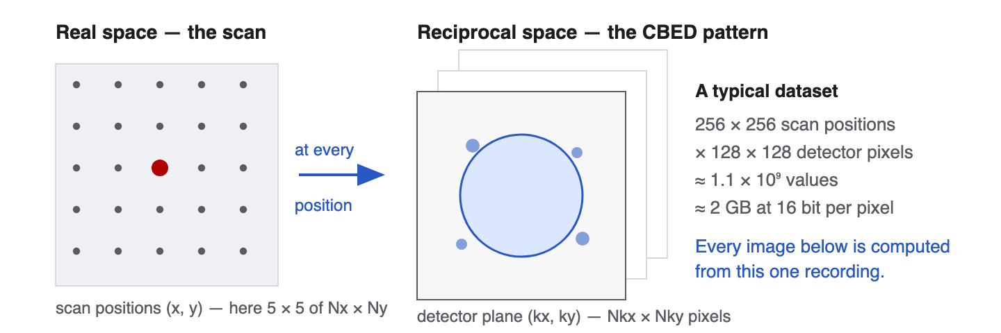 A 4D-STEM dataset: a diffraction pattern recorded at every scan position