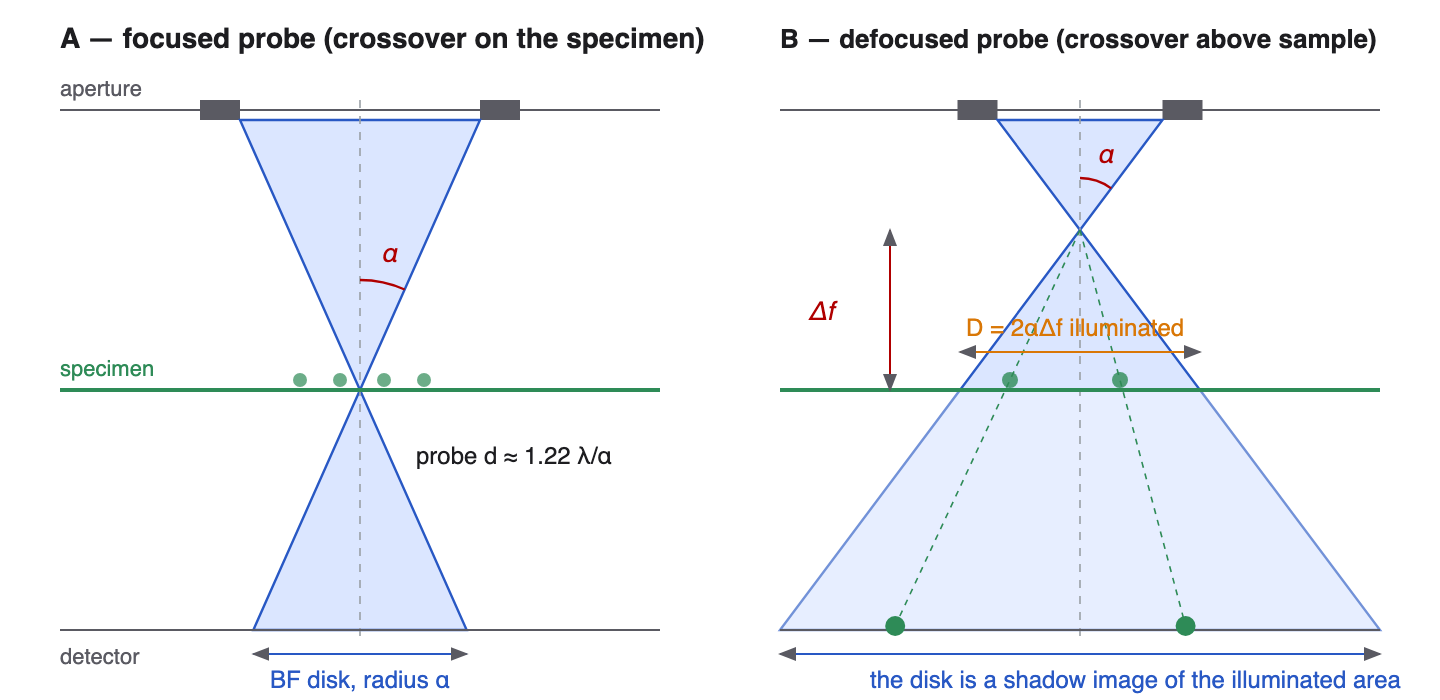 Focused and defocused probe geometry