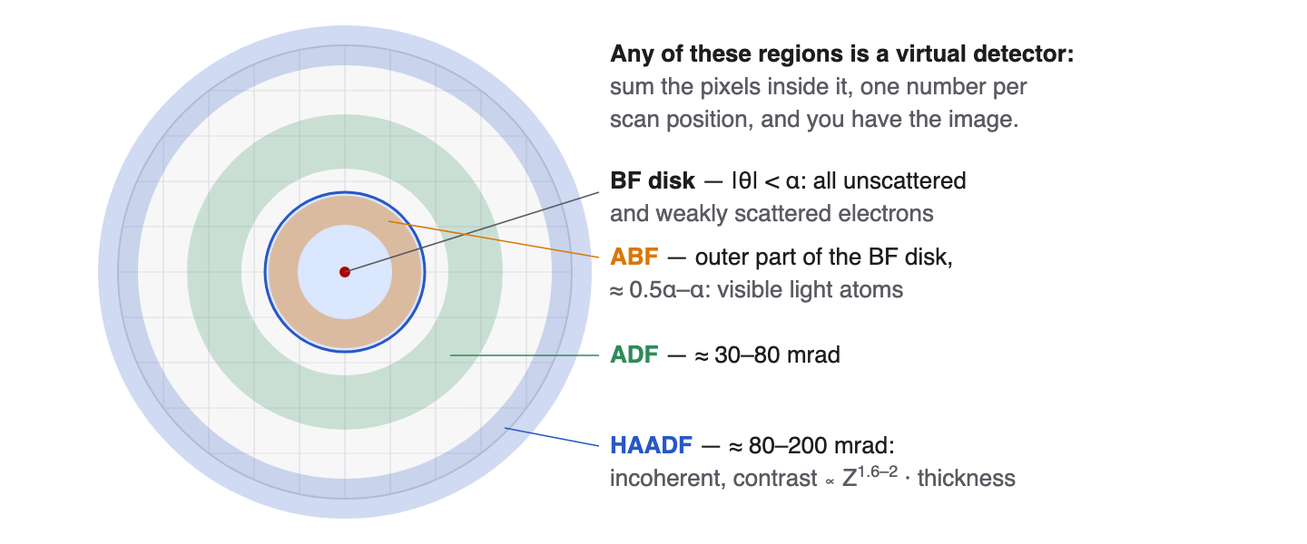 Detector regions used by the classical STEM imaging modes