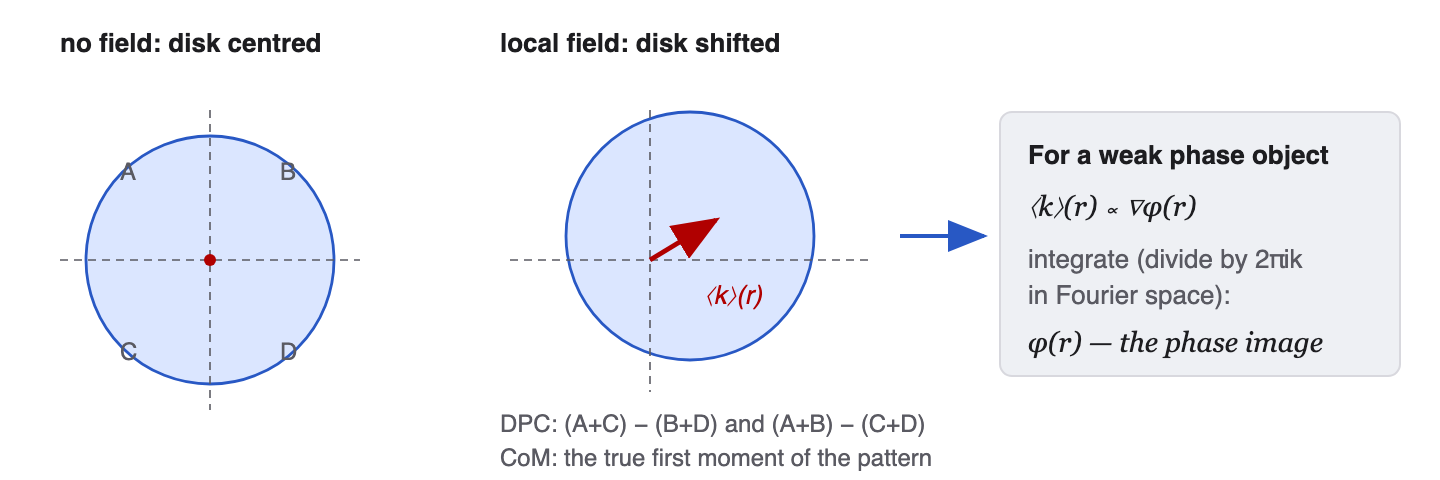 Differential phase contrast and centre of mass