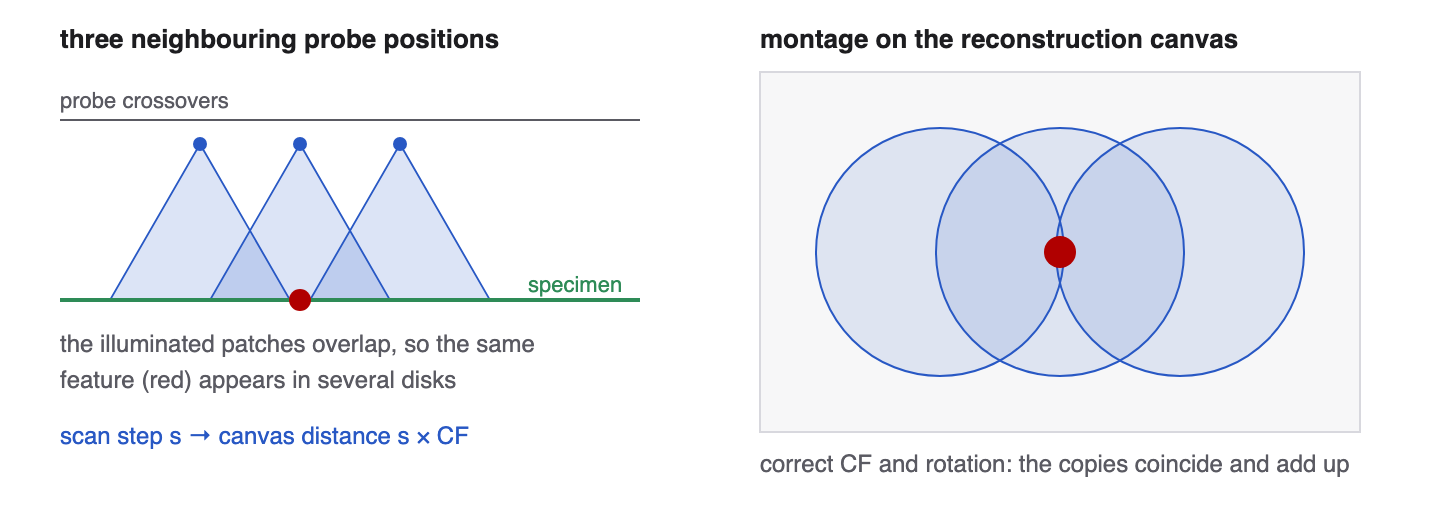Shadow image reconstruction by montaging overlapping disks