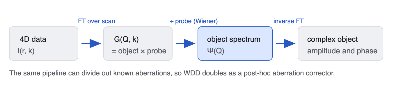 The Wigner distribution deconvolution pipeline