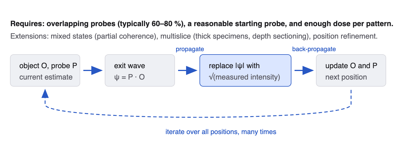 The iterative ptychography update loop