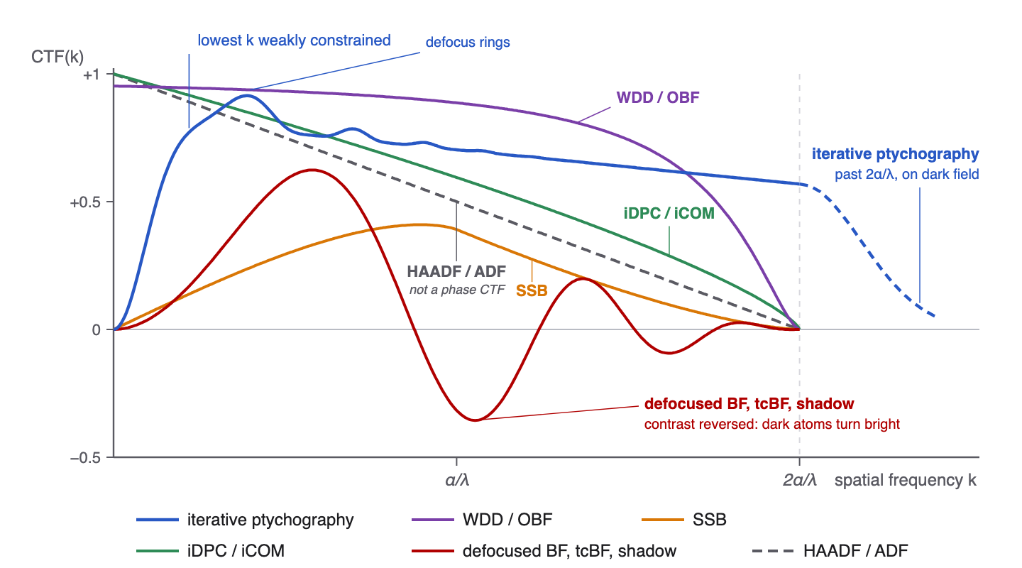 Schematic contrast transfer functions of the different imaging modes