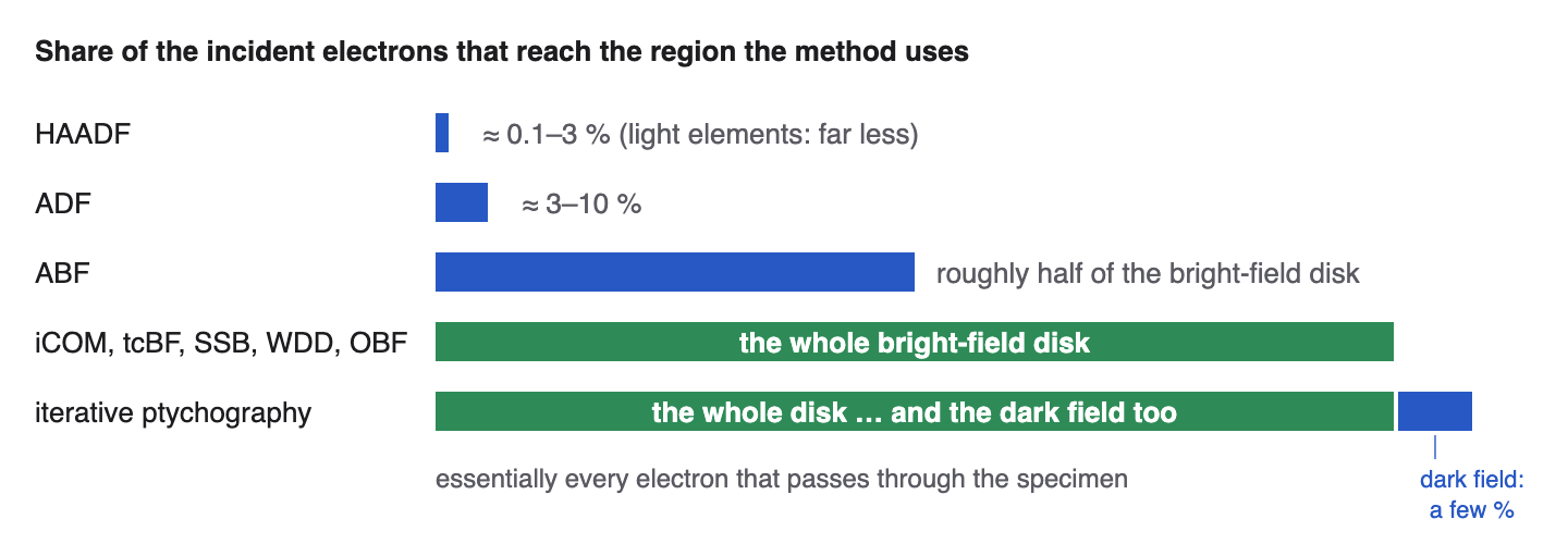Fraction of the incident electrons reaching the detector region each method uses
