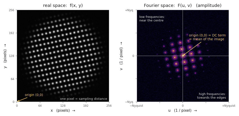 A real-space image with x and y axes and its Fourier transform with u and v axes, origin in the centre and Nyquist at the edges