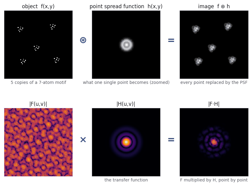 Convolution theorem: object convoluted with a point spread function equals, in Fourier space, the product of their transforms