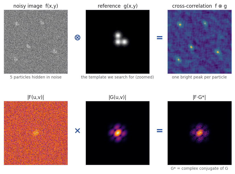Correlation theorem: cross-correlation of a noisy image with a template equals, in Fourier space, F times the complex conjugate of G