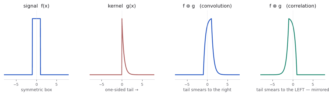 Convolution smears a signal in the direction of the kernel tail, correlation smears it in the opposite direction