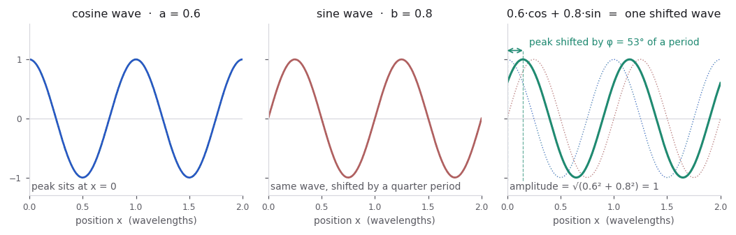 A cosine and a sine of the same frequency add up to a single shifted wave; their weights give amplitude and phase